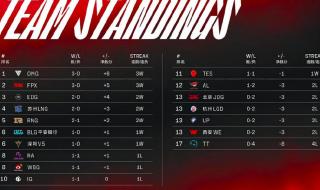 lpl春季赛常规赛排名 lpl春季赛常规赛排名